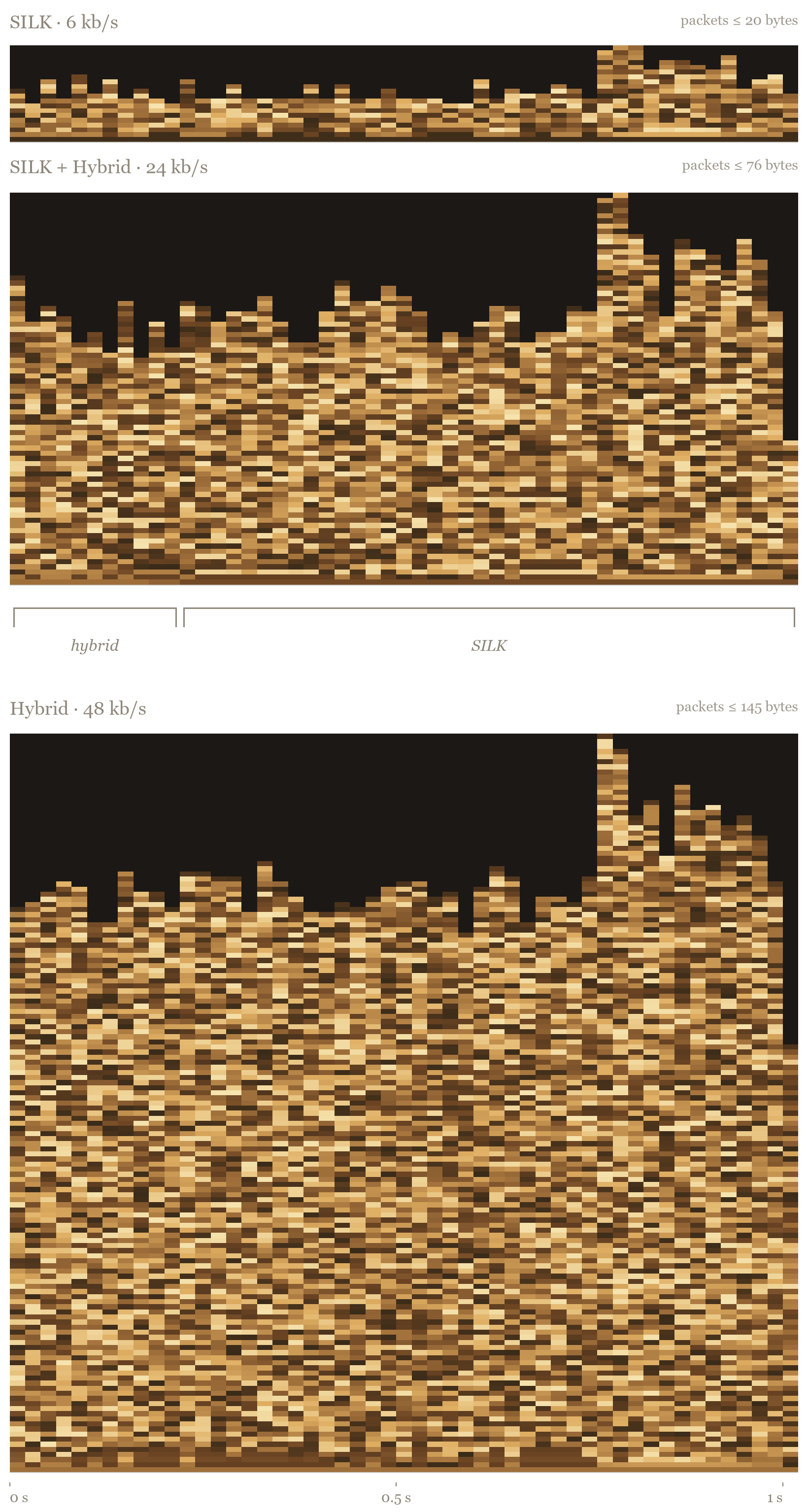 Three stacked charts of raw Opus packet bytes for the same one-second word at 6, 24, and 48 kb/s, drawn as glowing amber cells on a dark plate. Each packet is a column of byte-valued pixels, first byte at the bottom, and the column heights trace packet sizes. The 6 kb/s panel is short with visible repeating structure; under the 24 kb/s panel, brackets mark a run of hybrid packets followed by SILK packets; the 48 kb/s panel is a tall field of uniform speckle.